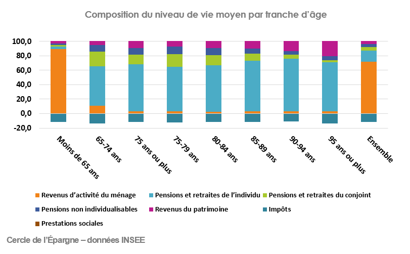 Composition du niveau de vie moyen