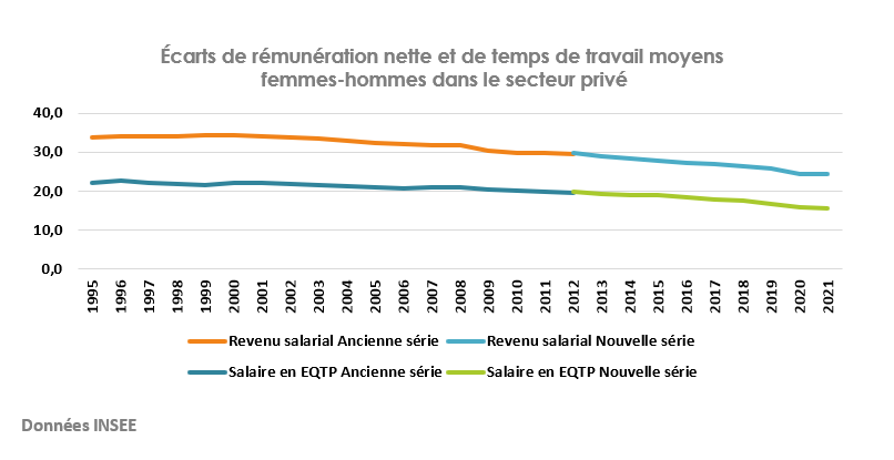 Ecart de rémunération nette H/F