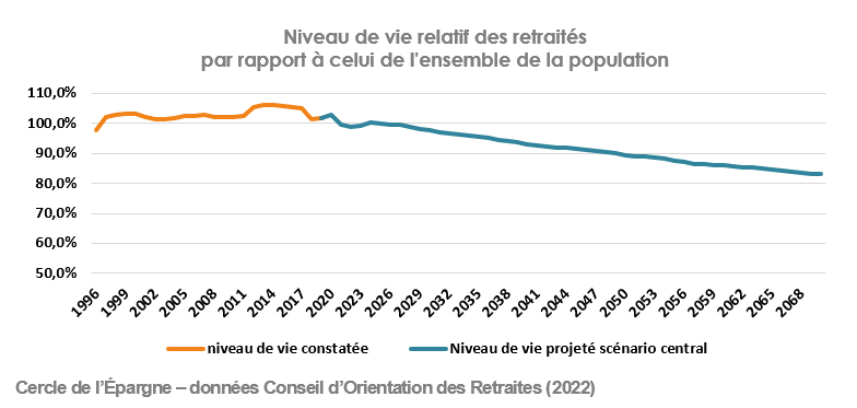 Niveau de vie relatif des retraités