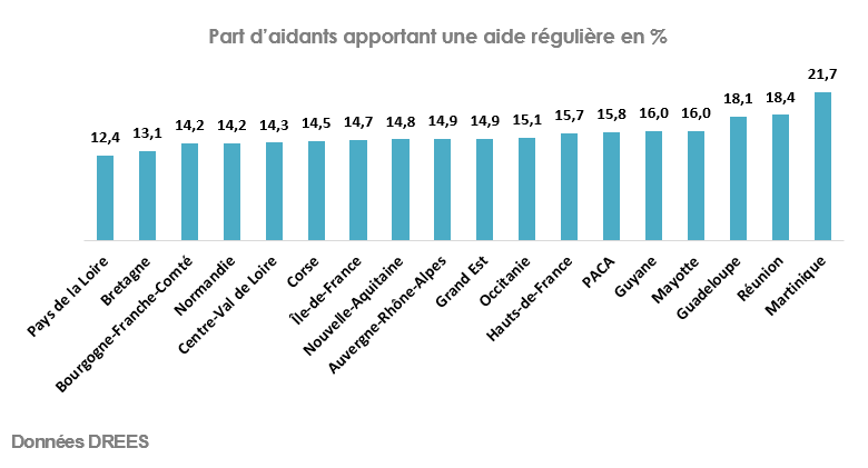 Part d’aidants apportant une aide régulière en %