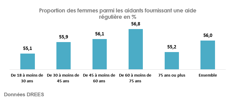 Proportion des femmes parmi les aidants fournissant une aide régulière en %