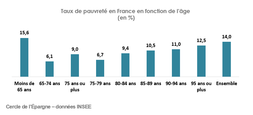 Taux de pauvreté selon l'âge
