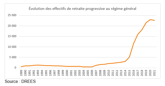 graphique évolution retraite progressive