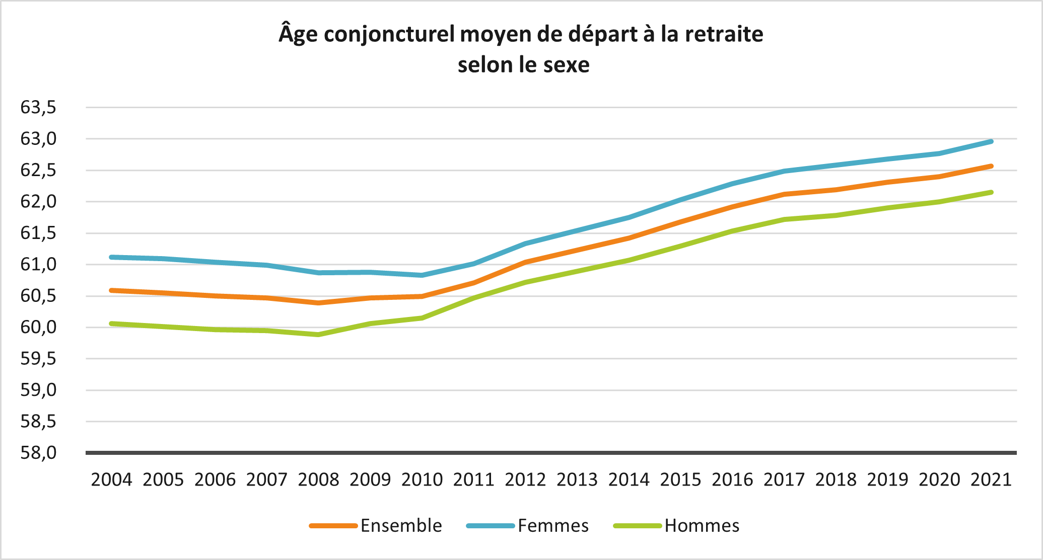 graphique- âge départ retraite 