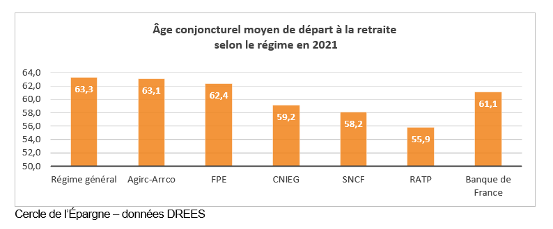 graphique âge moyen selon régime 