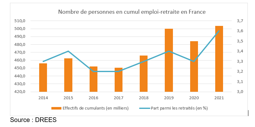 graphique nb pers cumul emploi retraite