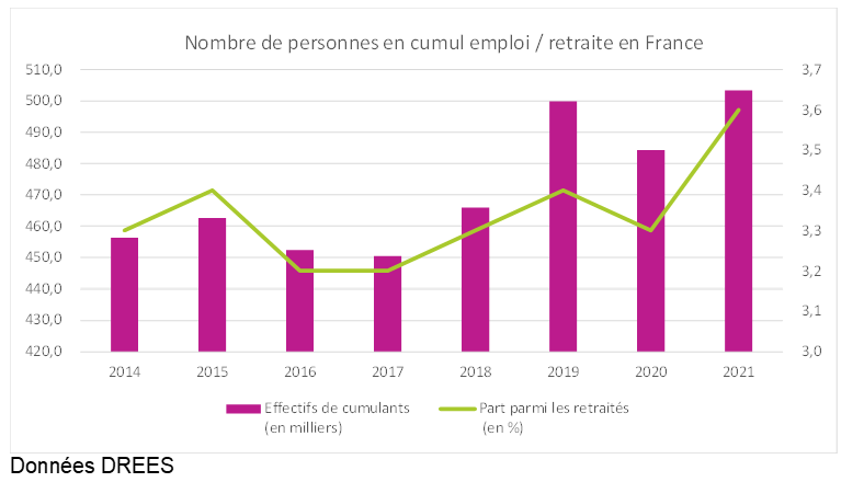  graphique nombre cumul emploi retraite