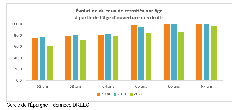 graphique taux retraités par âge 