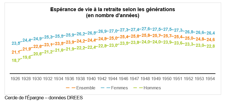 graphique - espérance de vie 