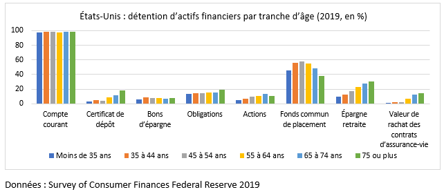 détention actifs financiers 2019 