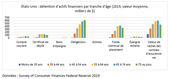détention actifs financiers usa 2019