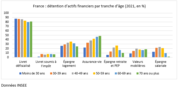 graphique france détention actifs financiers
