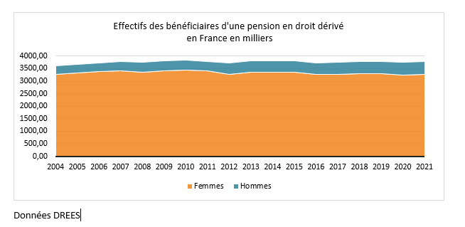 graphique : effectifs des bénéficiaires d'une pension en droit dérivé en France en milliers 