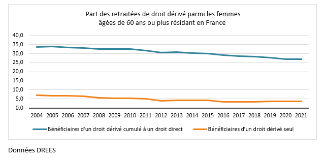 graphique part des retraitées de droit dérivé parmi les femmes âgées de 60 ans ou plus résidant en France 
