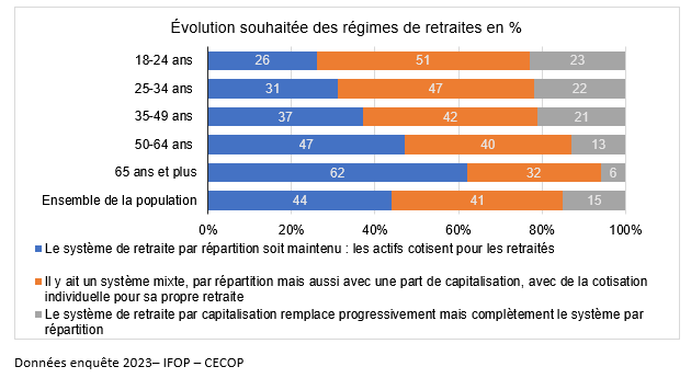 évolution souhaitée des régimes de retraites.PNG
