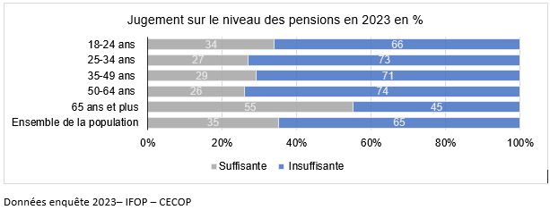 niveau des pensions