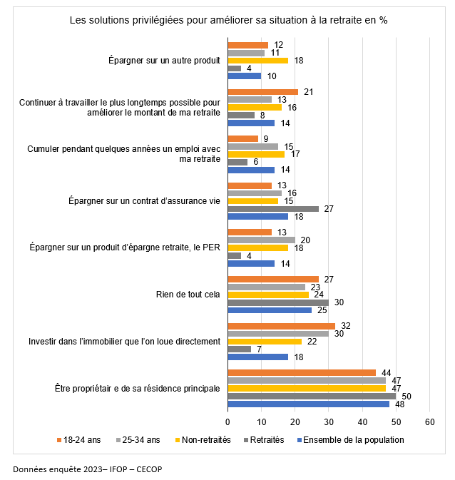 les solutions priviligiés pour améliorer sa situation à la retraite