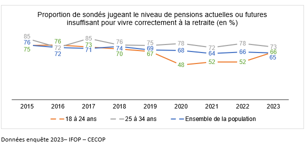 proportion de sondés 
