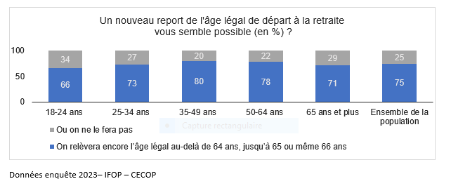 un nouveau report de l'âge légal de départ à la retraite vous semble possible.PNG