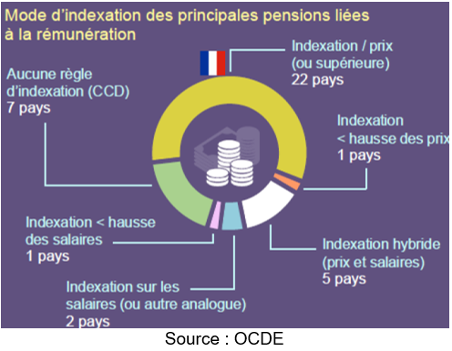 Mode d'indexation 