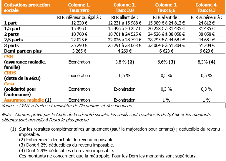 Tableau cotisations 