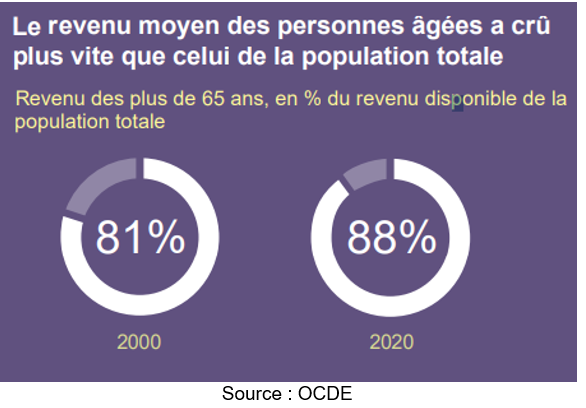 Revenu moyen des personnes âgées
