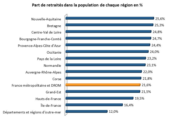 des retraites et des regions 1