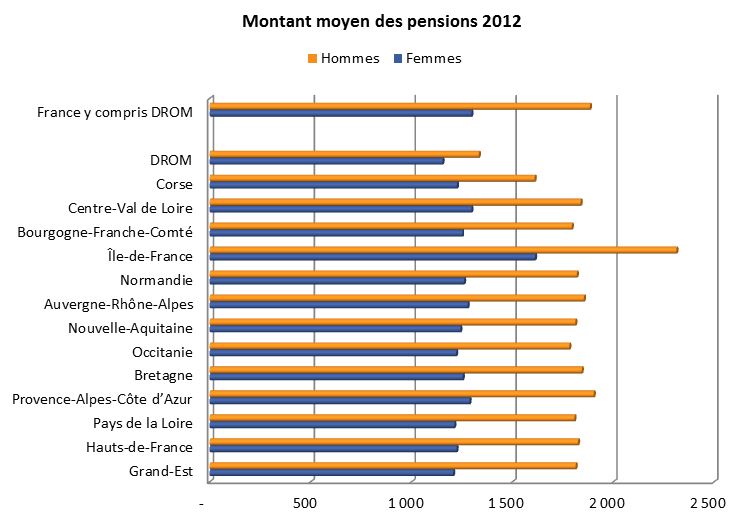 Des retraites et des régions 2