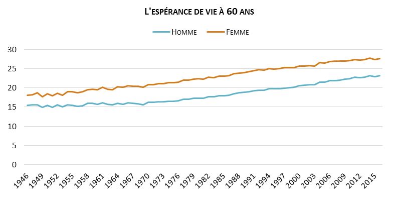 Espérance de vie à 60 ans