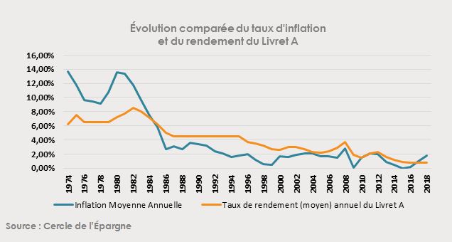 Evol inflation et livret A