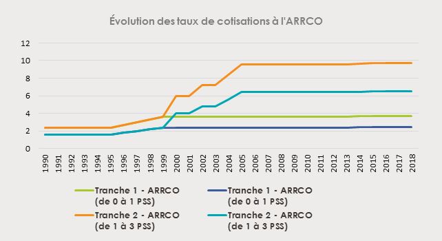 Evolution cotis ARRCO