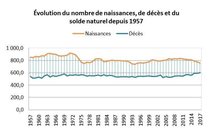 EVOLUTION NAISSANCES