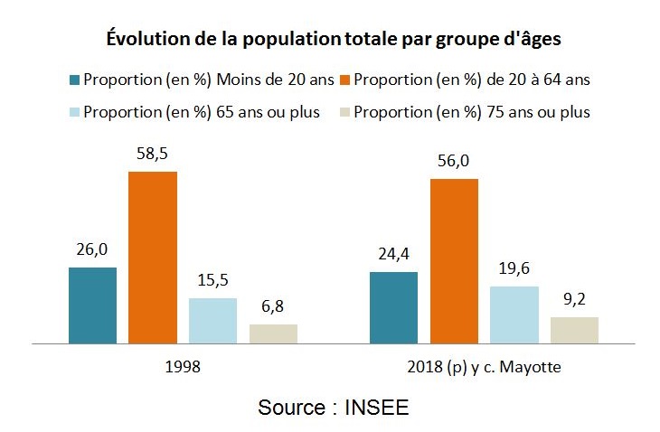 EVOLUTION POPULATION