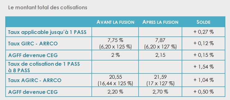 Montants cotisations