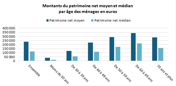 Rapport Patrimoine et âge