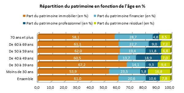 Répartition en fonction de l'âge