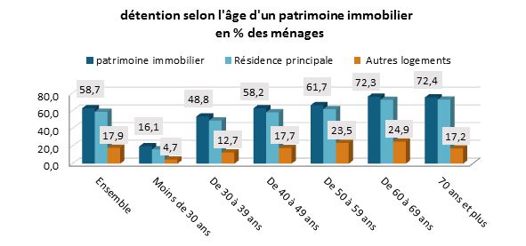 patrimoine Immo selon l'âge