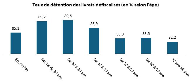 Taux livrets défiscalisés