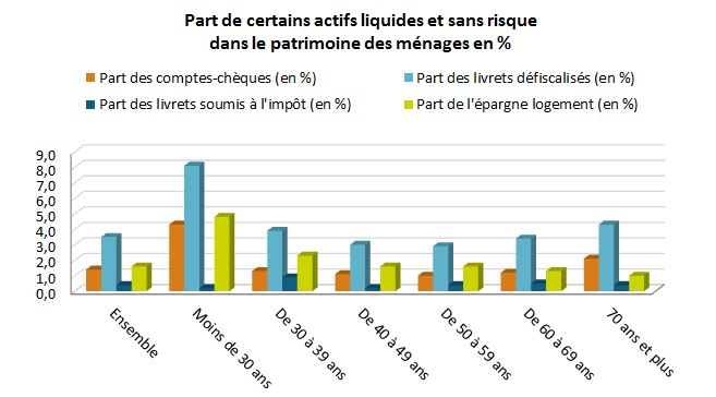 Actifs liquides des ménages