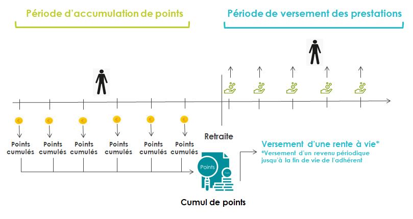 Régime en points