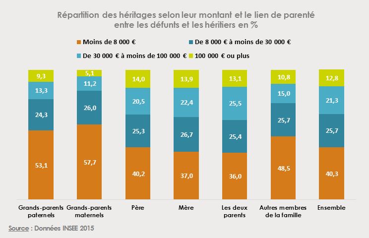 Répartition héritage 3