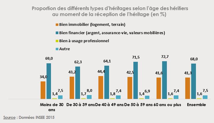 Types-d-heritage-selon-age