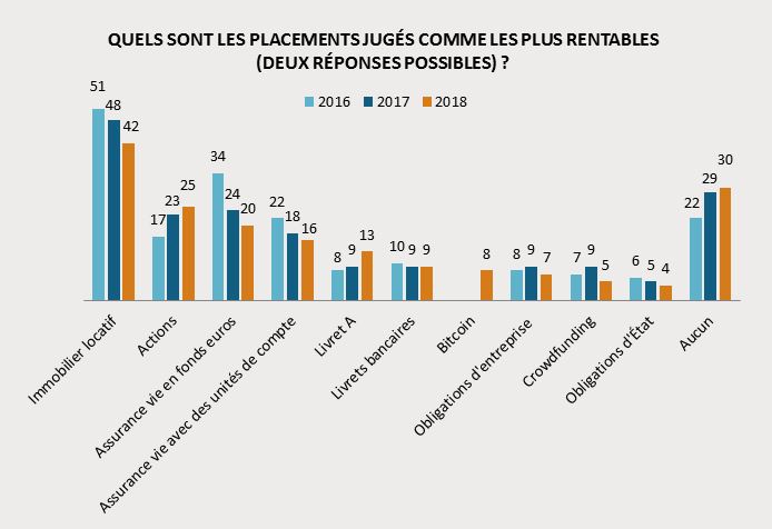 placements rentables