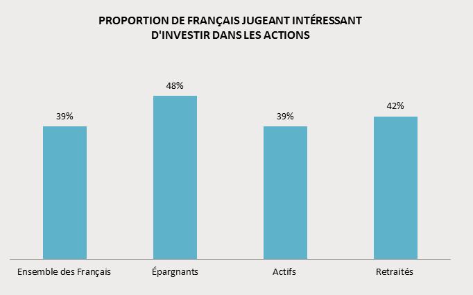 Actions intéressantes