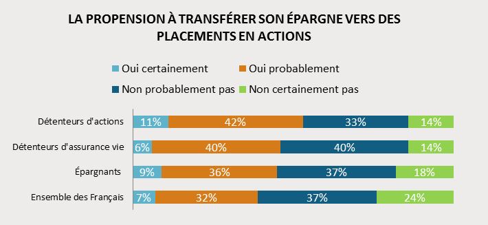 transfert épargne en Actions