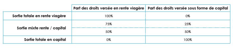 Tableau sorties possibles