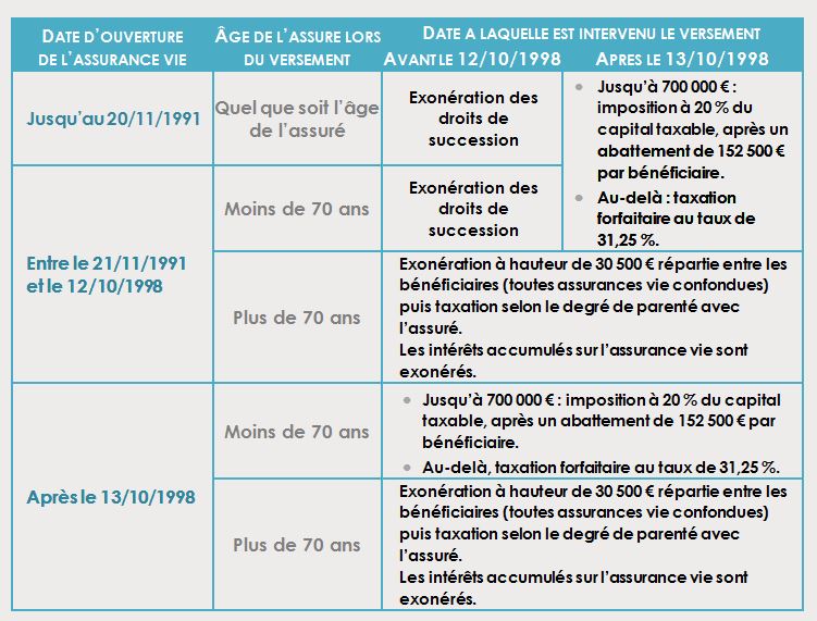 Tableau-Assurance-Vie