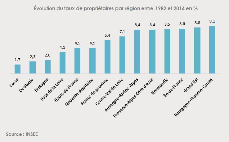Evol proprios région