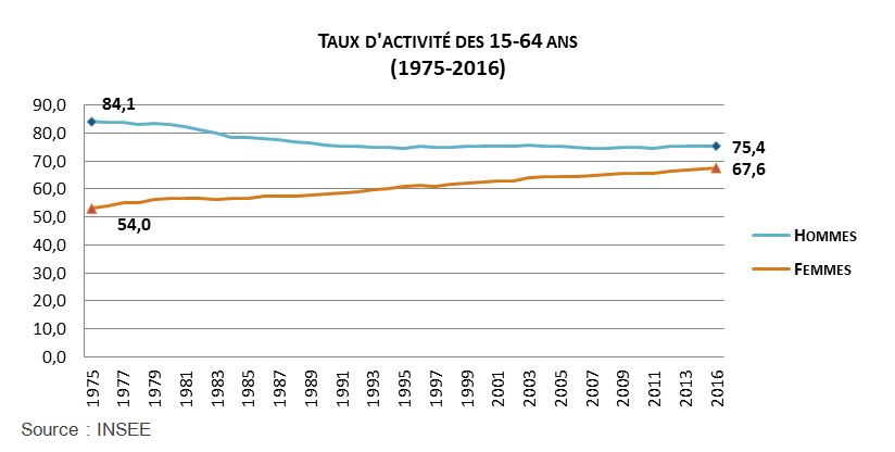 Taux d'activités 15/64 ans