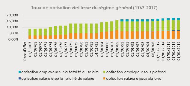Taux de cotisation vieillesse